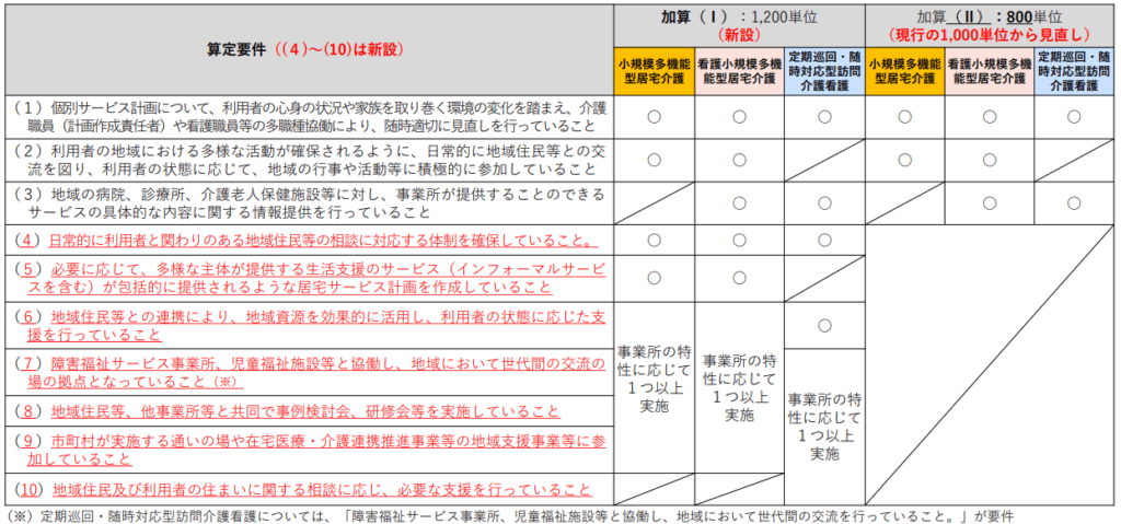 総合マネジメント体制強化加算の算定要件を表す表