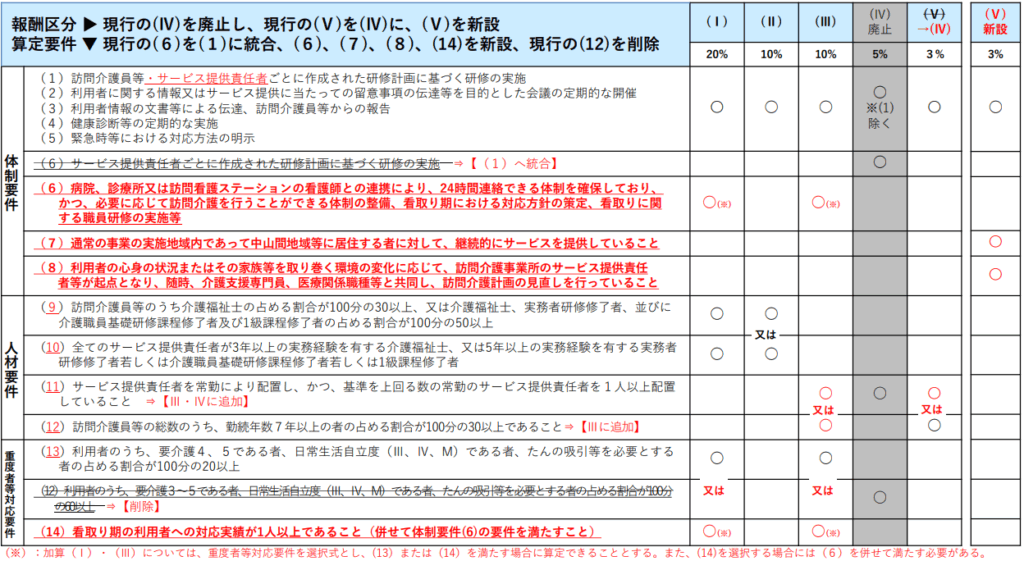 地域の実情に応じた柔軟かつ効率的な取組の報酬区分と要件を表した表