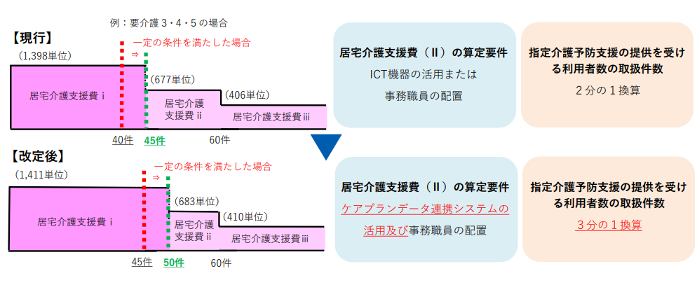 居宅介護支援費の算定要件を説明する表
